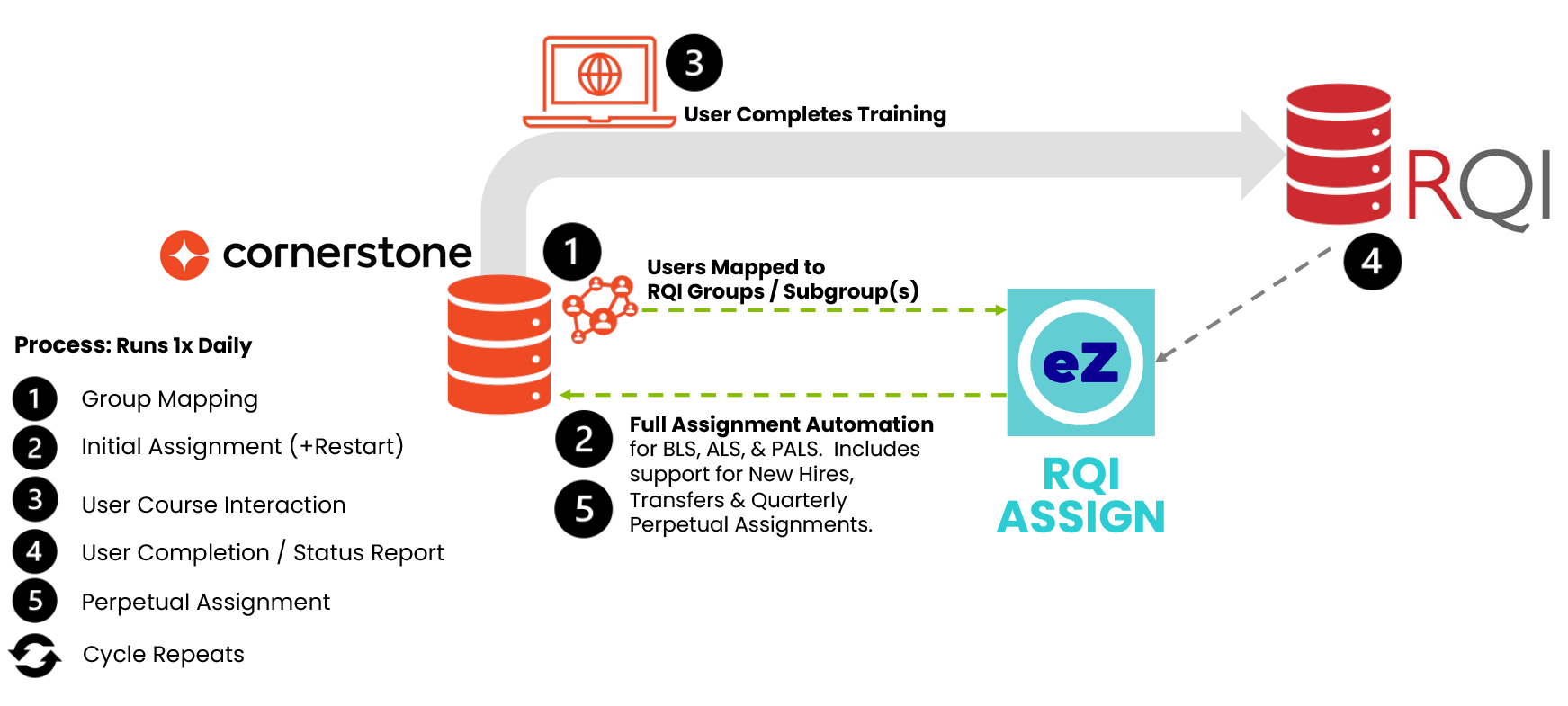 RQI_Assign_Workflow_Diagram RQI Assign Workflow Diagram