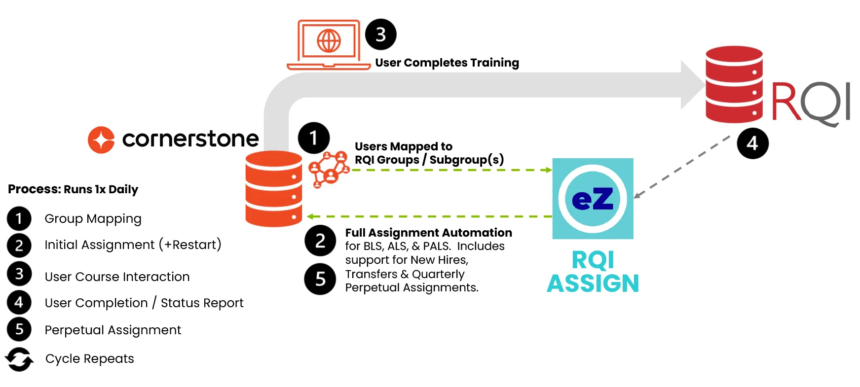 RQI Assign Workflow Diagram